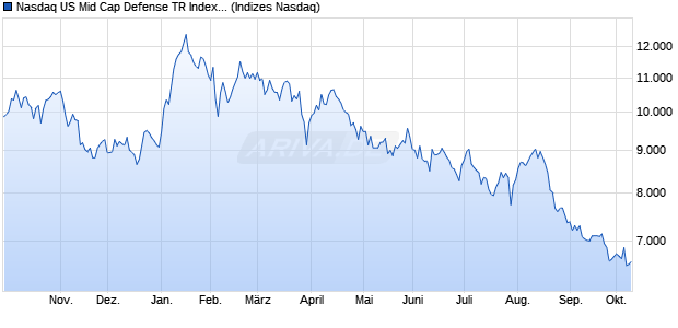 Nasdaq US Mid Cap Defense TR Index [Index] Chart