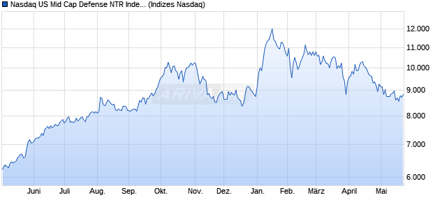 Nasdaq US Mid Cap Defense NTR Index [Index] Chart