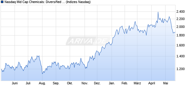 Nasdaq Mid Cap Chemicals: Diversified Index [Index] Chart
