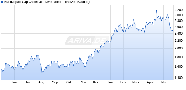 Nasdaq Mid Cap Chemicals: Diversified TR Index [In. Chart