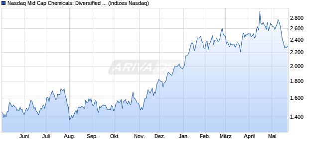 Nasdaq Mid Cap Chemicals: Diversified NTR Index [I. Chart