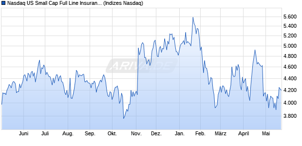 Nasdaq US Small Cap Full Line Insurance Index [Ind. Chart