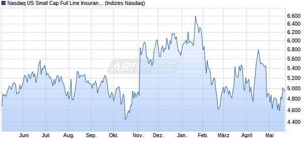 Nasdaq US Small Cap Full Line Insurance TR Index [. Chart