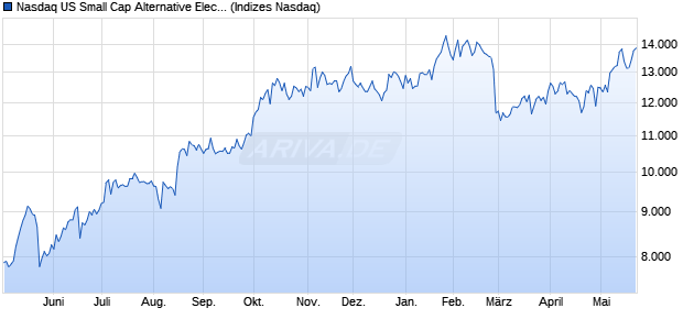 Nasdaq US Small Cap Alternative Electricity TR Index . Chart