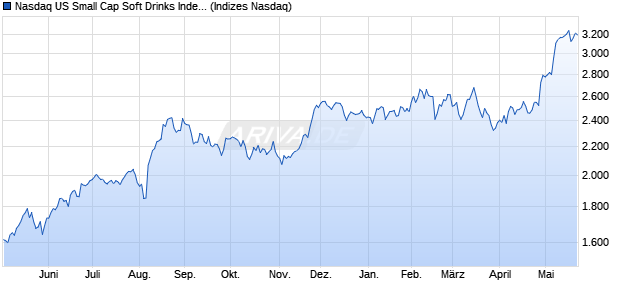 Nasdaq US Small Cap Soft Drinks Index [Index] Chart