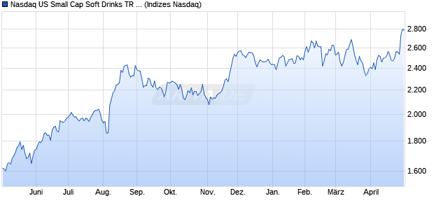 Nasdaq US Small Cap Soft Drinks TR Index [Index] Chart