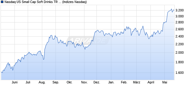 Nasdaq US Small Cap Soft Drinks TR Index [Index] Chart