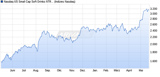 Nasdaq US Small Cap Soft Drinks NTR Index [Index] Chart