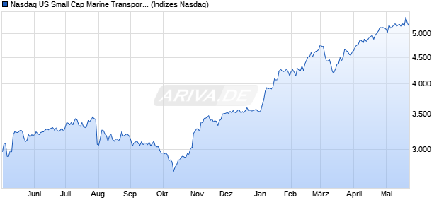 Nasdaq US Small Cap Marine Transportation TR Ind. Chart