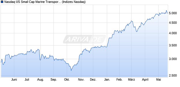 Nasdaq US Small Cap Marine Transportation NTR In. Chart