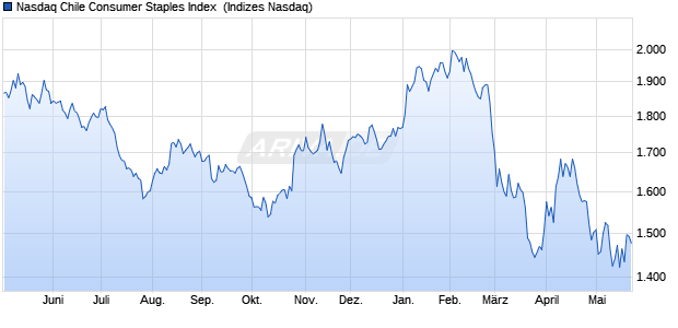 Nasdaq Chile Consumer Staples Index [Index] Chart