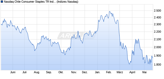 Nasdaq Chile Consumer Staples TR Index [Index] Chart