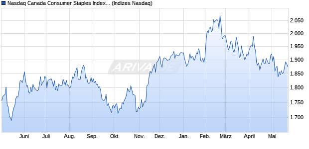 Nasdaq Canada Consumer Staples Index [Index] Chart