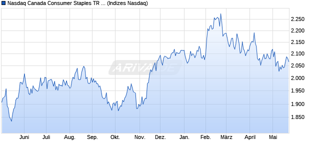 Nasdaq Canada Consumer Staples TR Index [Index] Chart