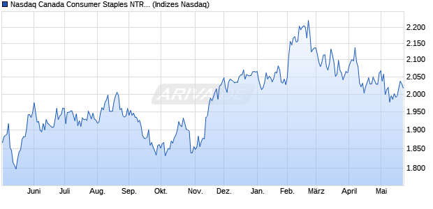 Nasdaq Canada Consumer Staples NTR Index [Index] Chart