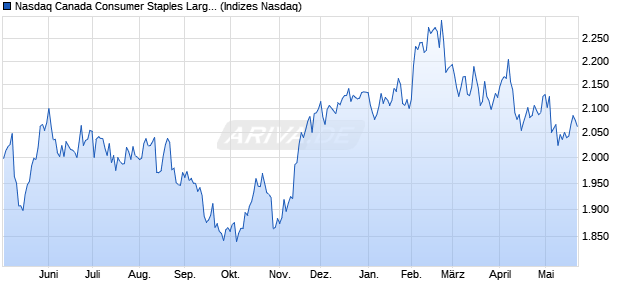 Nasdaq Canada Consumer Staples Large Mid Cap I. Chart