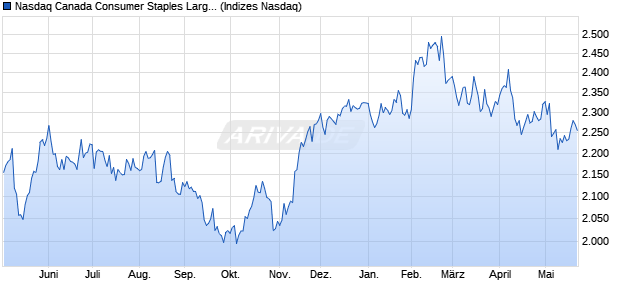 Nasdaq Canada Consumer Staples Large Mid Cap T. Chart