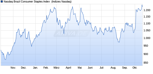 Nasdaq Brazil Consumer Staples Index [Index] Chart