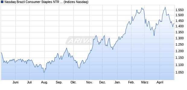 Nasdaq Brazil Consumer Staples NTR Index [Index] Chart
