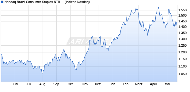 Nasdaq Brazil Consumer Staples NTR Index [Index] Chart