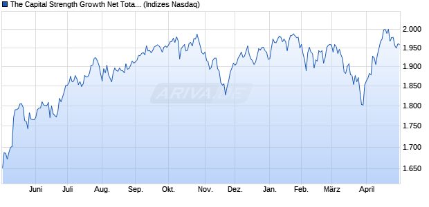 The Capital Strength Growth Net Total Return Index [I. Chart