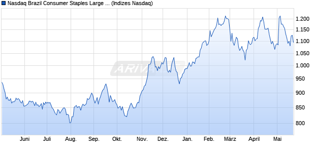 Nasdaq Brazil Consumer Staples Large Mid Cap Ind. Chart