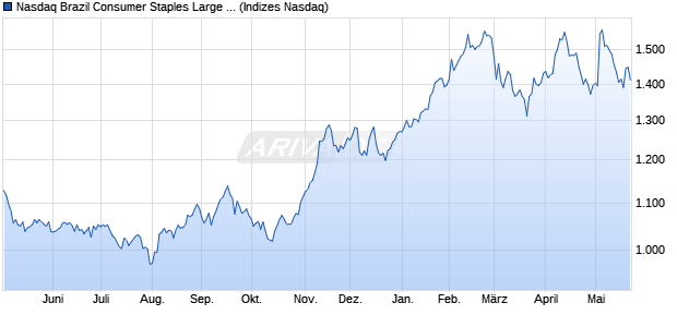 Nasdaq Brazil Consumer Staples Large Mid Cap TR I. Chart
