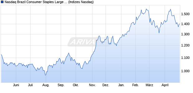 Nasdaq Brazil Consumer Staples Large Mid Cap NT. Chart