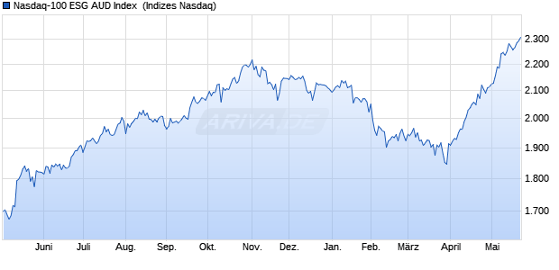 Nasdaq-100 ESG AUD Index [Index] Chart