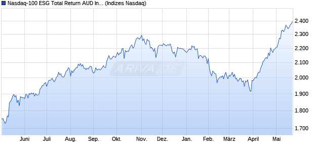 Nasdaq-100 ESG Total Return AUD Index [Index] Chart