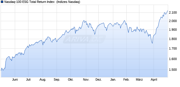 Nasdaq-100 ESG Total Return Index [Index] Chart
