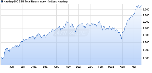 Nasdaq-100 ESG Total Return Index [Index] Chart