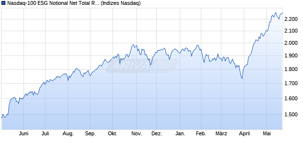 Nasdaq-100 ESG Notional Net Total Return Index [In. Chart