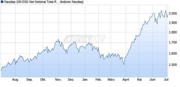 Nasdaq-100 ESG Net Notional Total Return CHF Ind. Chart