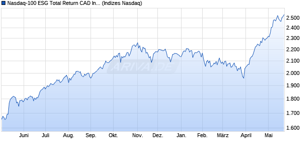 Nasdaq-100 ESG Total Return CAD Index [Index] Chart
