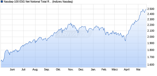 Nasdaq-100 ESG Net Notional Total Return CAD Ind. Chart