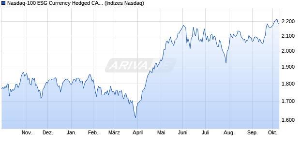 Nasdaq-100 ESG Currency Hedged CAD Index [Index] Chart