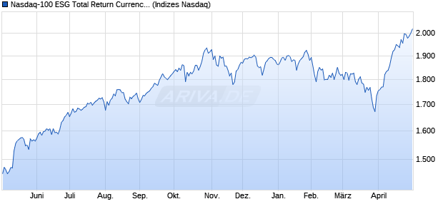 Nasdaq-100 ESG Total Return Currency Hedged CA. Chart