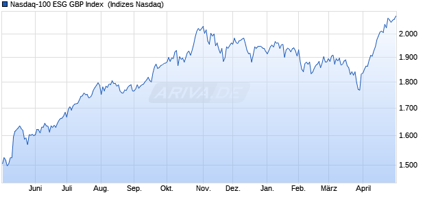 Nasdaq-100 ESG GBP Index [Index] Chart