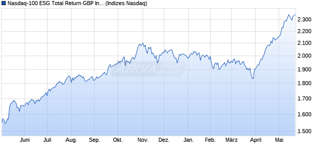 Nasdaq-100 ESG Total Return GBP Index [Index] Chart