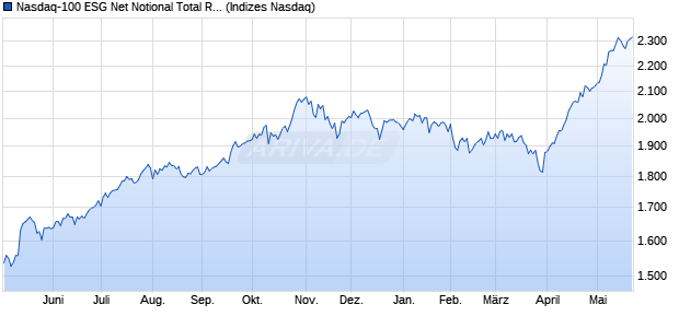 Nasdaq-100 ESG Net Notional Total Return GBP Ind. Chart