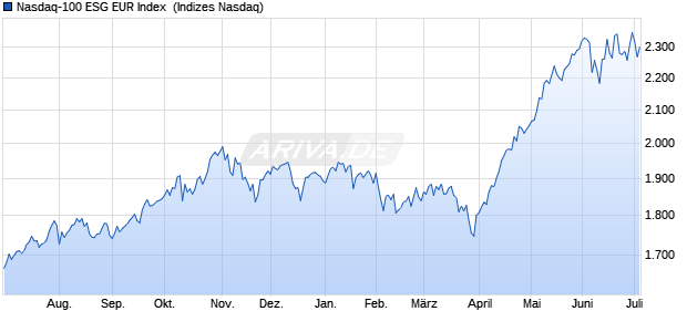 Nasdaq-100 ESG EUR Index [Index] Chart