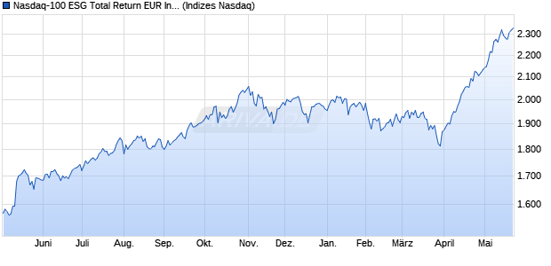 Nasdaq-100 ESG Total Return EUR Index [Index] Chart