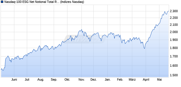 Nasdaq-100 ESG Net Notional Total Return EUR Ind. Chart