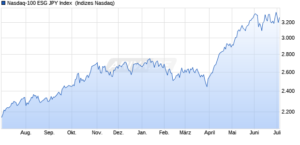 Nasdaq-100 ESG JPY Index [Index] Chart