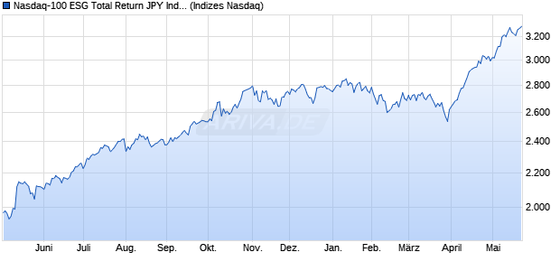 Nasdaq-100 ESG Total Return JPY Index [Index] Chart