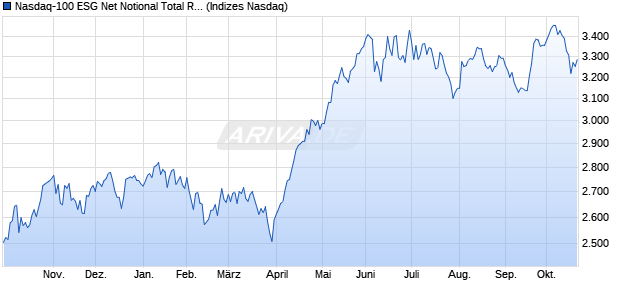 Nasdaq-100 ESG Net Notional Total Return JPY Inde. Chart