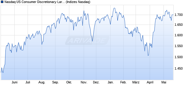Nasdaq US Consumer Discretionary Large Mid Cap I. Chart