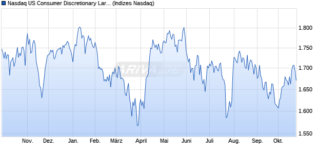 Nasdaq US Consumer Discretionary Large Mid Cap . Chart