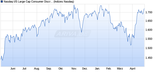 Nasdaq US Large Cap Consumer Discretionary Inde. Chart